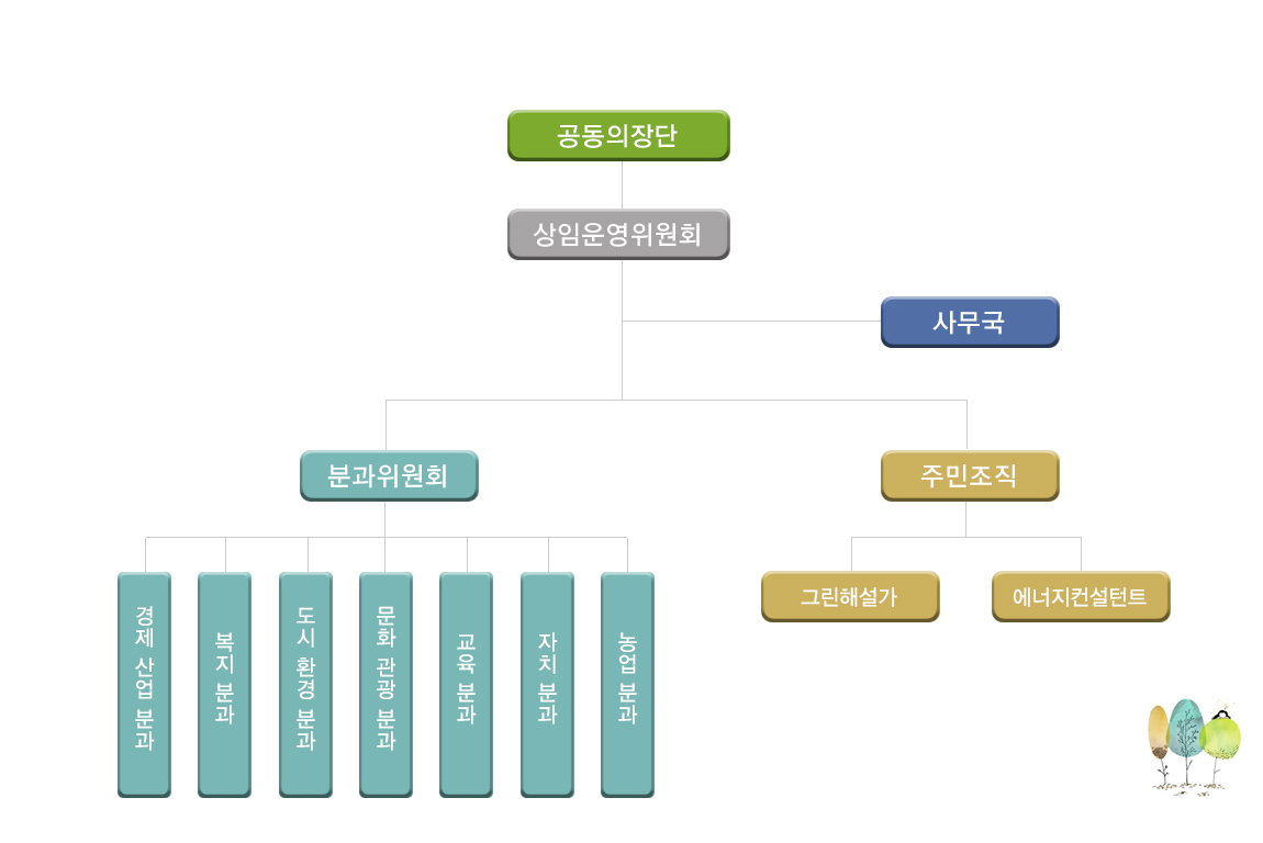 조직도